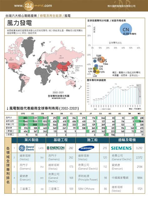 影響風力發電效率的因素|全球風力發電技術研發趨勢 摘要